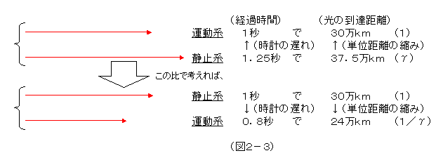 （図２－３）