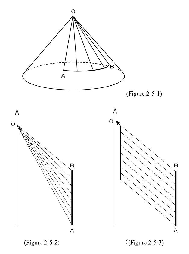 Figure 2-5-1,2,3