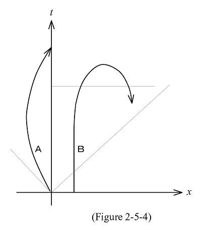 Figure 2-5-4