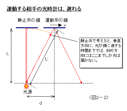 （図２－２）