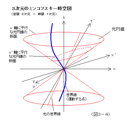 （図３－４）