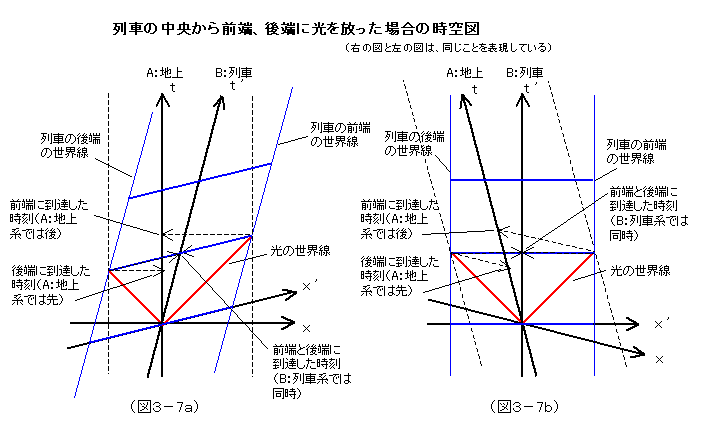 （図３－７）