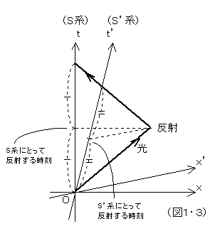 （図１・３）