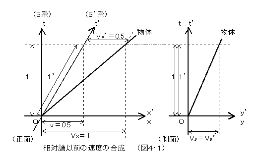 （図４・１）