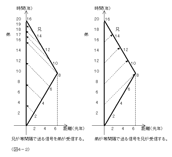 （図４－２）