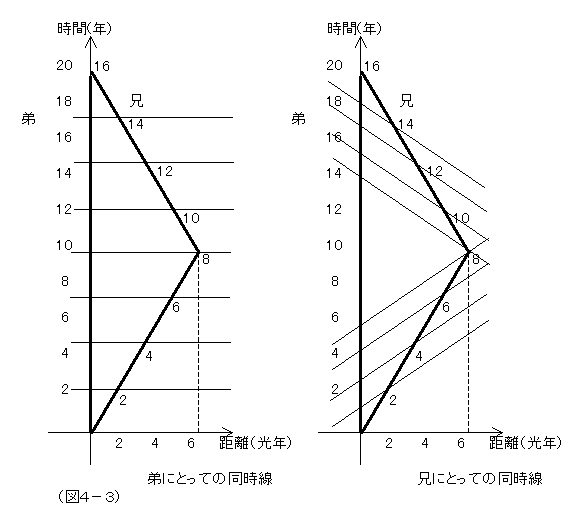 （図４－３）
